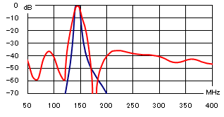 50-400MHz