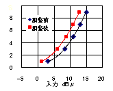 メータ特性
