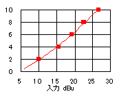 S特性