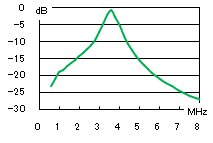 3.5MHz