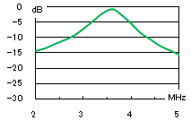 3.5MHz