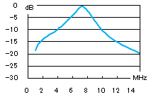 7MHz