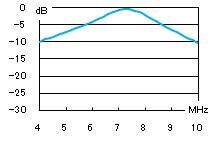 7MHz