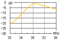 28MHz