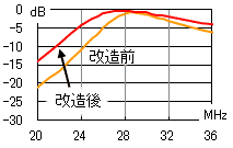 20-36MHz特性