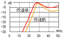 0-50MHz特性