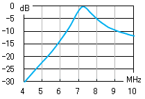 7MHz