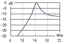 14MHz