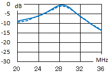 28MHz