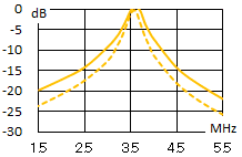 3.5MHz