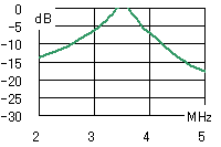 3.5MHz