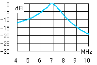 7MHz