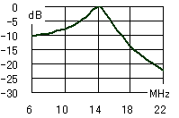 14MHz