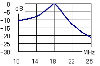 18MHz