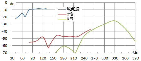 高調波を含む出力特性