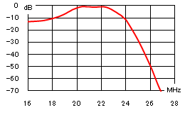 16-28MHz特性