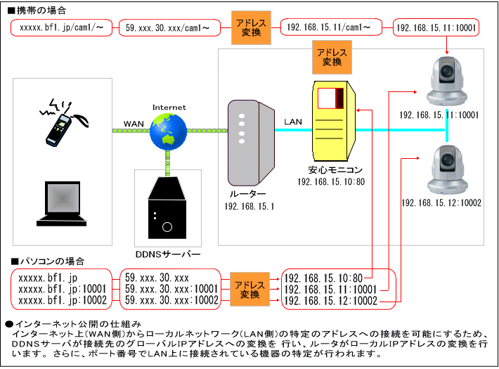 監視カメラ利用時のアドレス変換