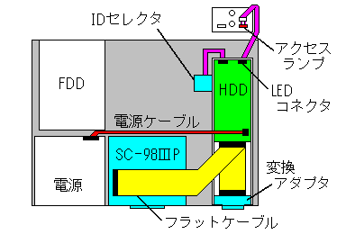 SCSI@̔z}