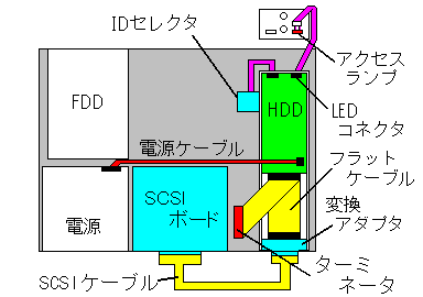 SCSI{[hɓpRlN^ꍇ̔z}