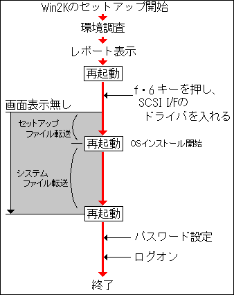 Windows2000CXg[Jn犮܂ł̗